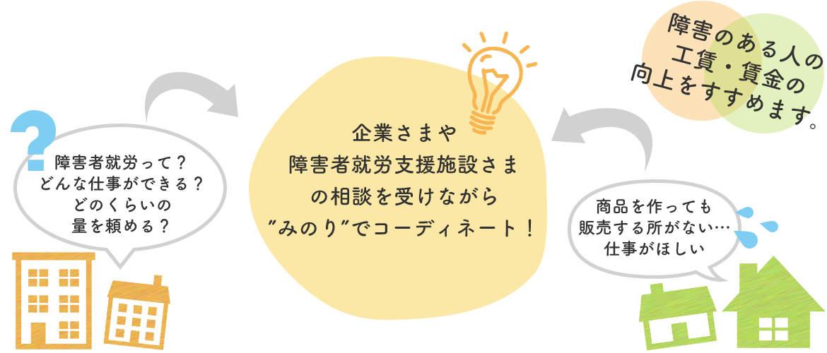 障害のある人の工賃・賃金の向上をすすめます。