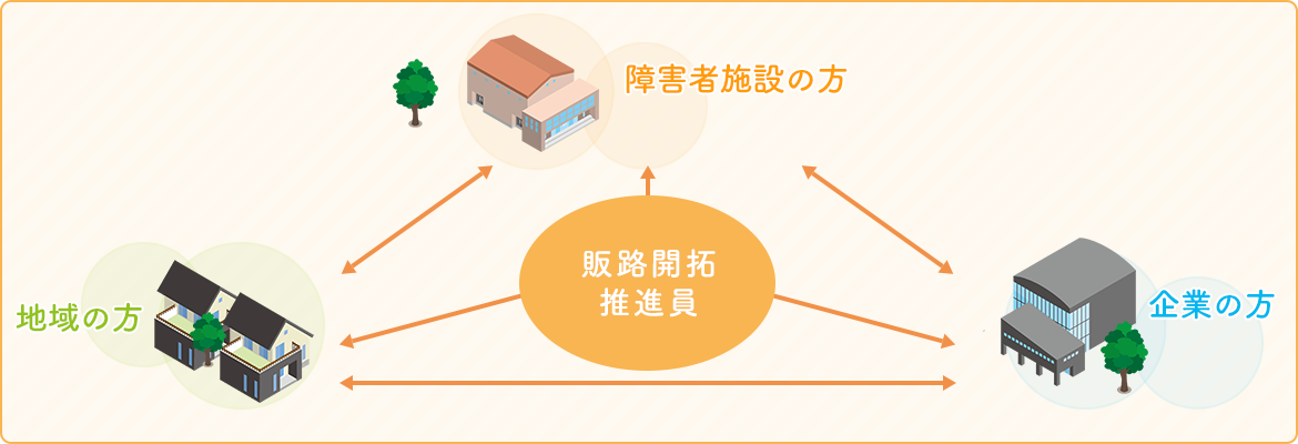 「障害者施設製品等販路開拓事業」について